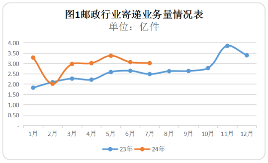 2024年7月江西省邮政业运行情况